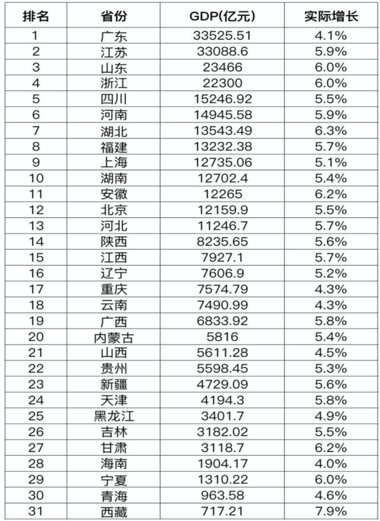 在线炒股配资公司 31省份一季度GDP出炉，哪些地方最敢花钱？