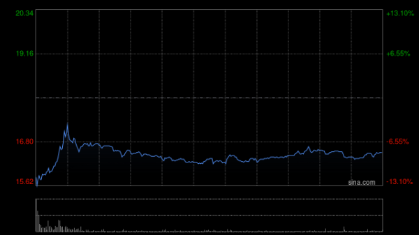 网络配资公司 拟折让13.8%配股净筹3.82亿港元 微创机器人大跌超11%