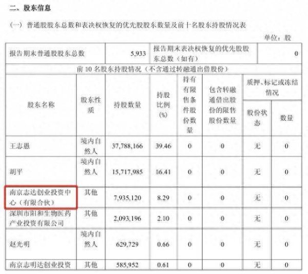 散户股票配资 伟思医疗第三大股东首减持，一季度净利增五成，但研发费用、投比皆下滑